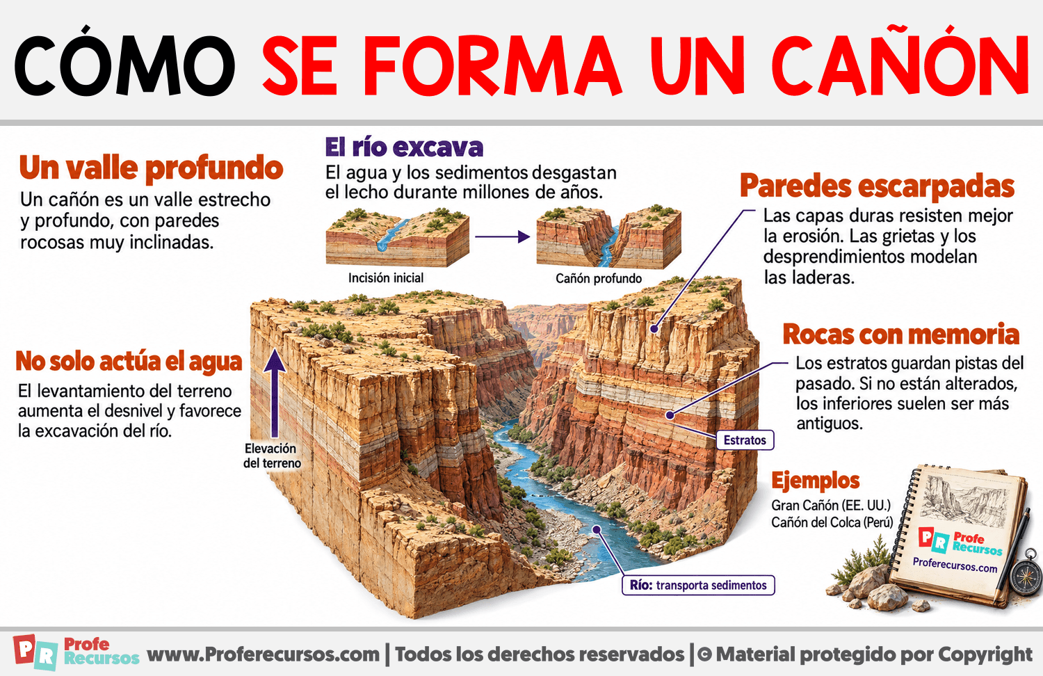 Cómo se forma un cañón Infografia sobre Cómo se forma un cañón