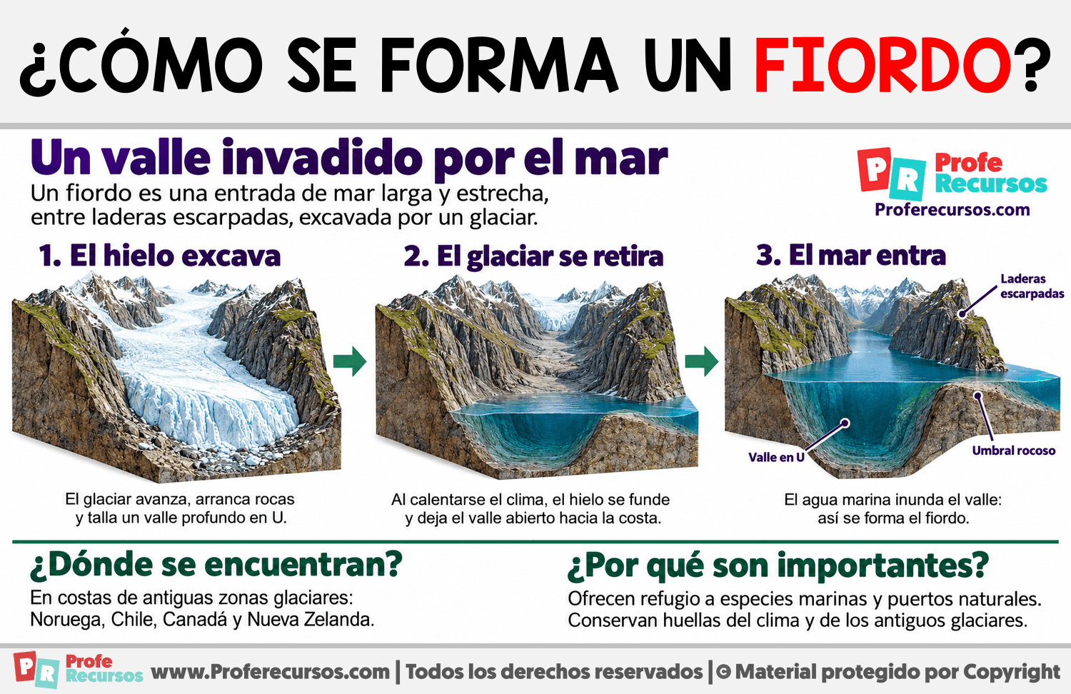 ¿Cómo se forma un fiordo? Infografia sobre ¿Cómo se forma un fiordo?