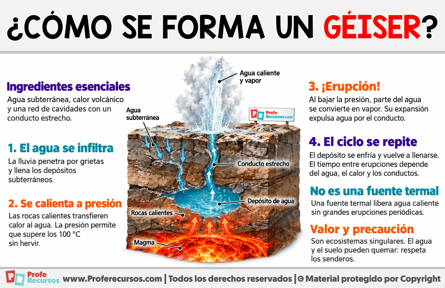 ¿Cómo se forma un géiser? Infografia sobre ¿Cómo se forma un géiser?