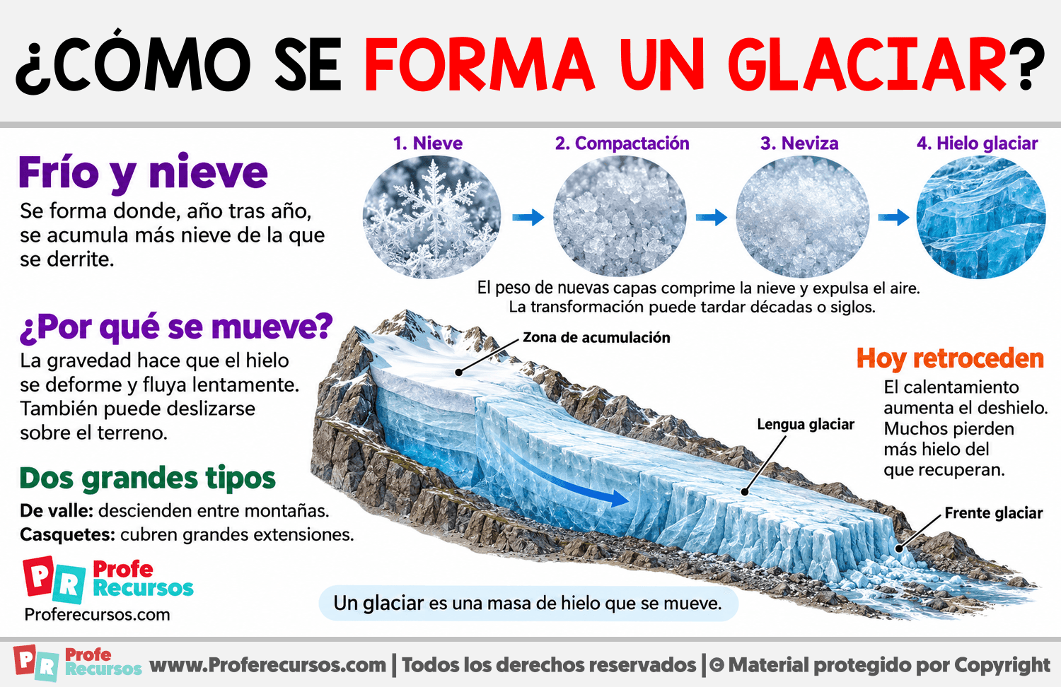 ¿Cómo se forma un glaciar? Infografia sobre ¿Cómo se forma un glaciar?