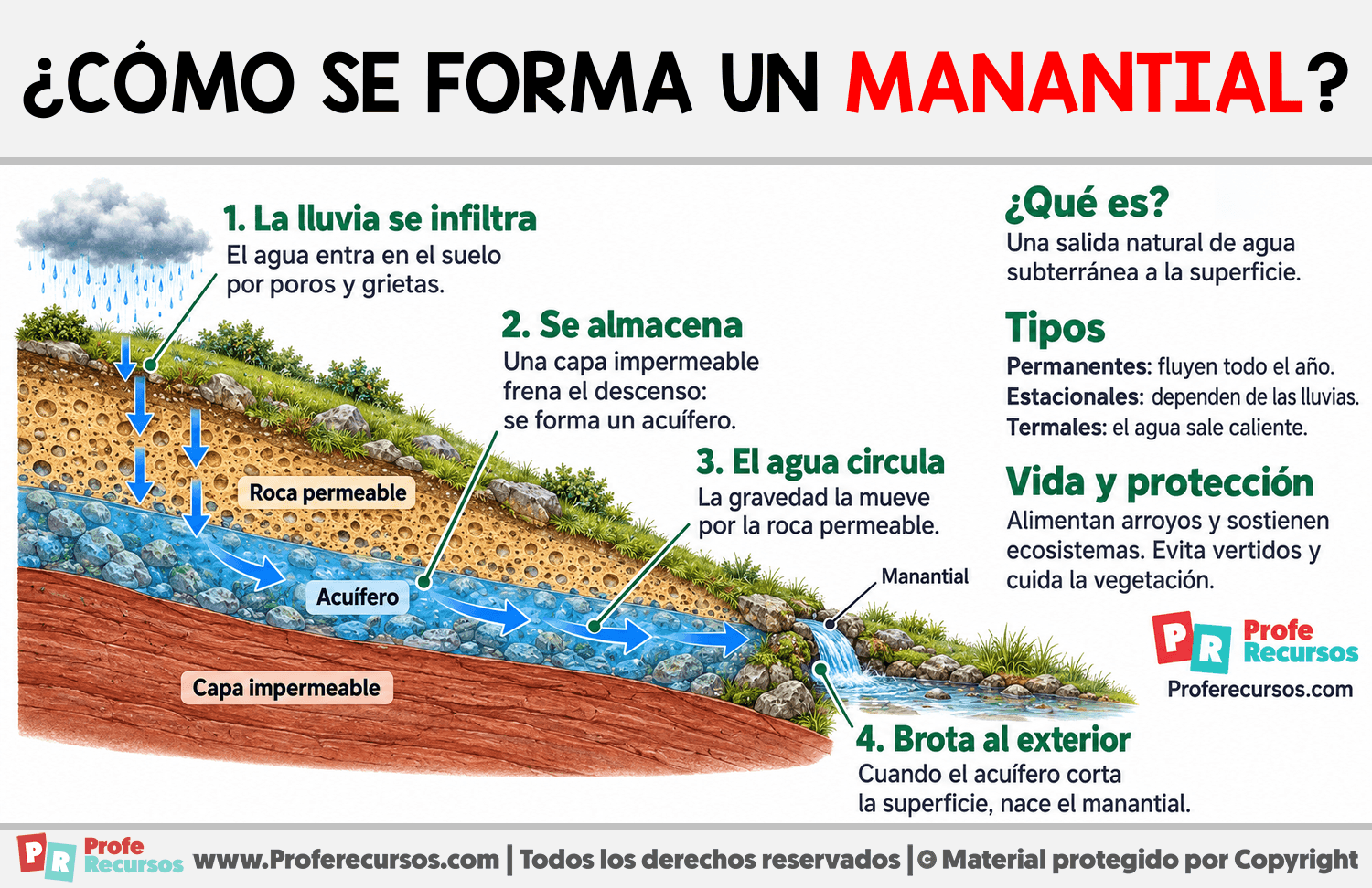¿Cómo se forma un manantial? Infografia sobre ¿Cómo se forma un manantial?