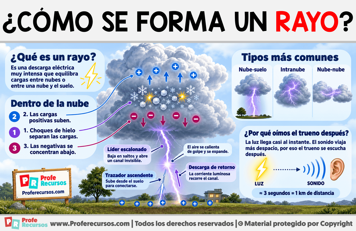 ¿Cómo se forma un rayo? Infografia sobre ¿Cómo se forma un rayo?