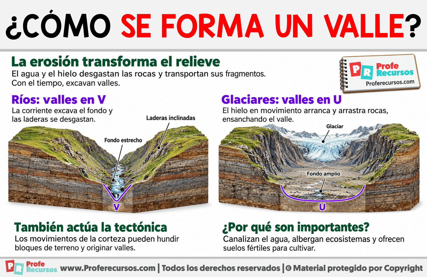 ¿Cómo se forma un valle? Infografia sobre ¿Cómo se forma un valle?