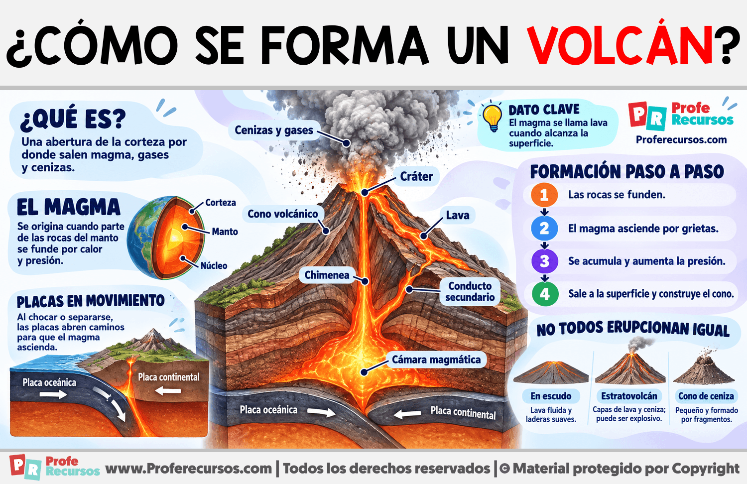 ¿Cómo se forma un volcán? Infografia sobre ¿Cómo se forma un volcán?
