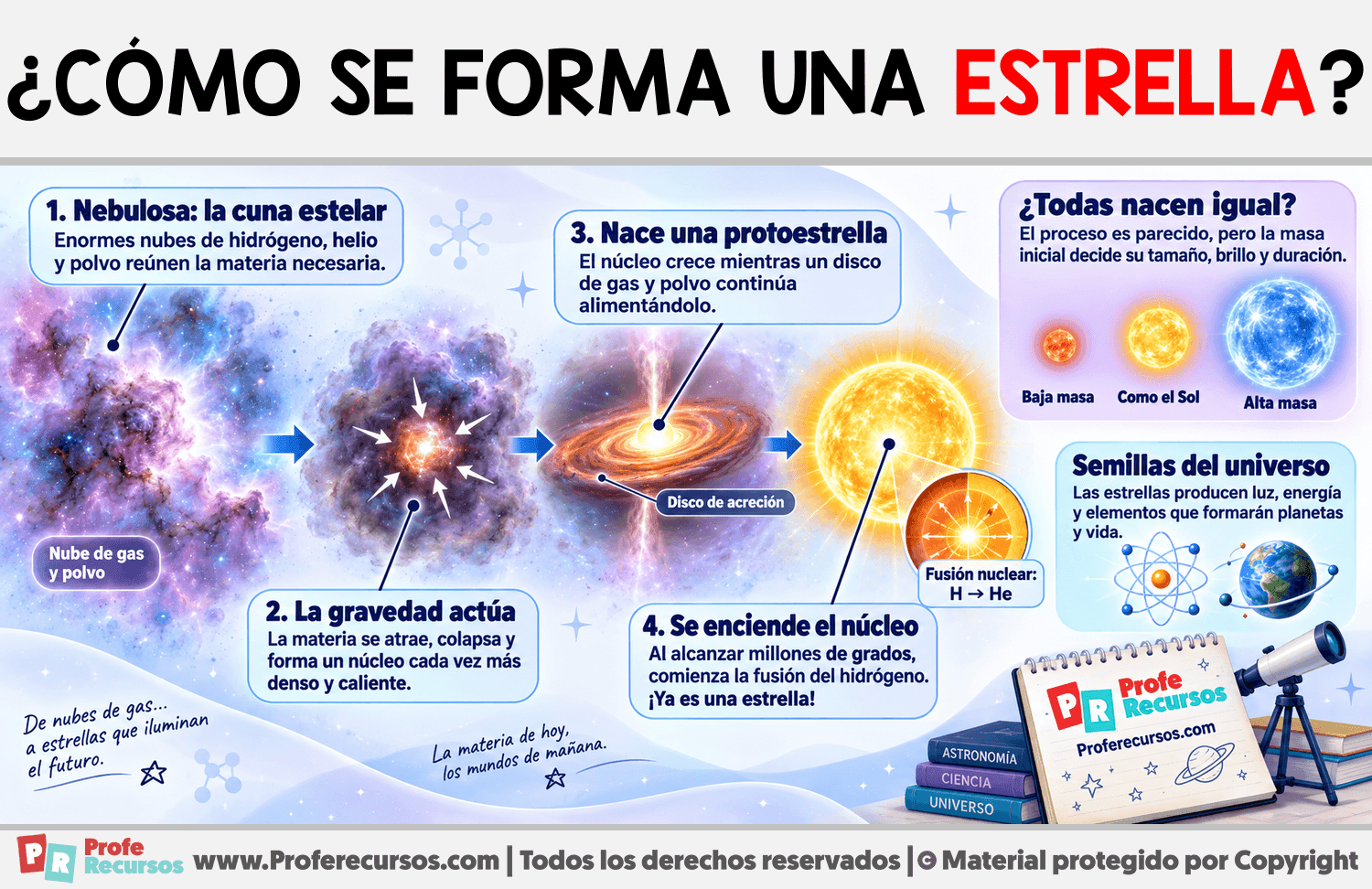 ¿Cómo se forma una Estrella? Infografia sobre ¿Cómo se forma una Estrella?