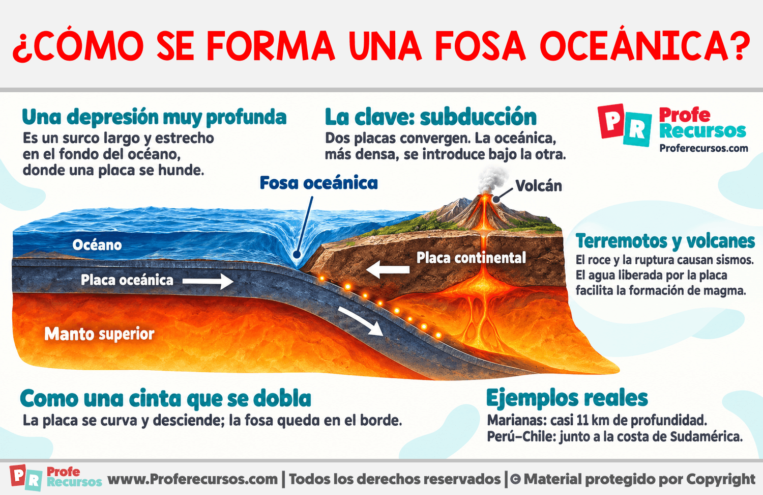 Cómo se forma una fosa oceánica Infografia sobre Cómo se forma una fosa oceánica