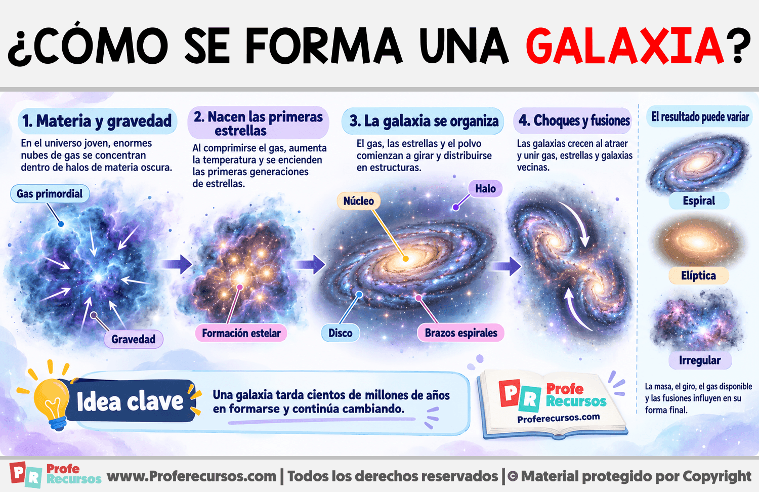¿Cómo se forma una Galaxia? Infografia sobre ¿Cómo se forma una Galaxia?