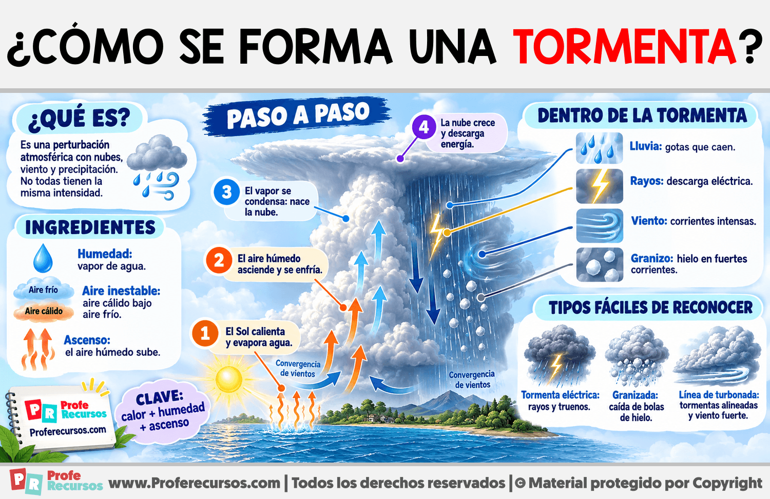 ¿Cómo se forma una Tormenta? Infografia sobre ¿Cómo se forma una Tormenta?