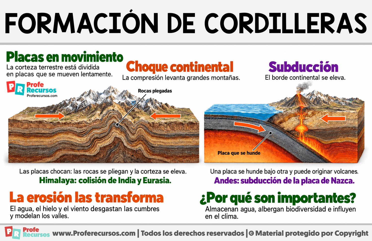 ¿Cómo se forman las cordilleras? Infografia sobre ¿Cómo se forman las cordilleras?