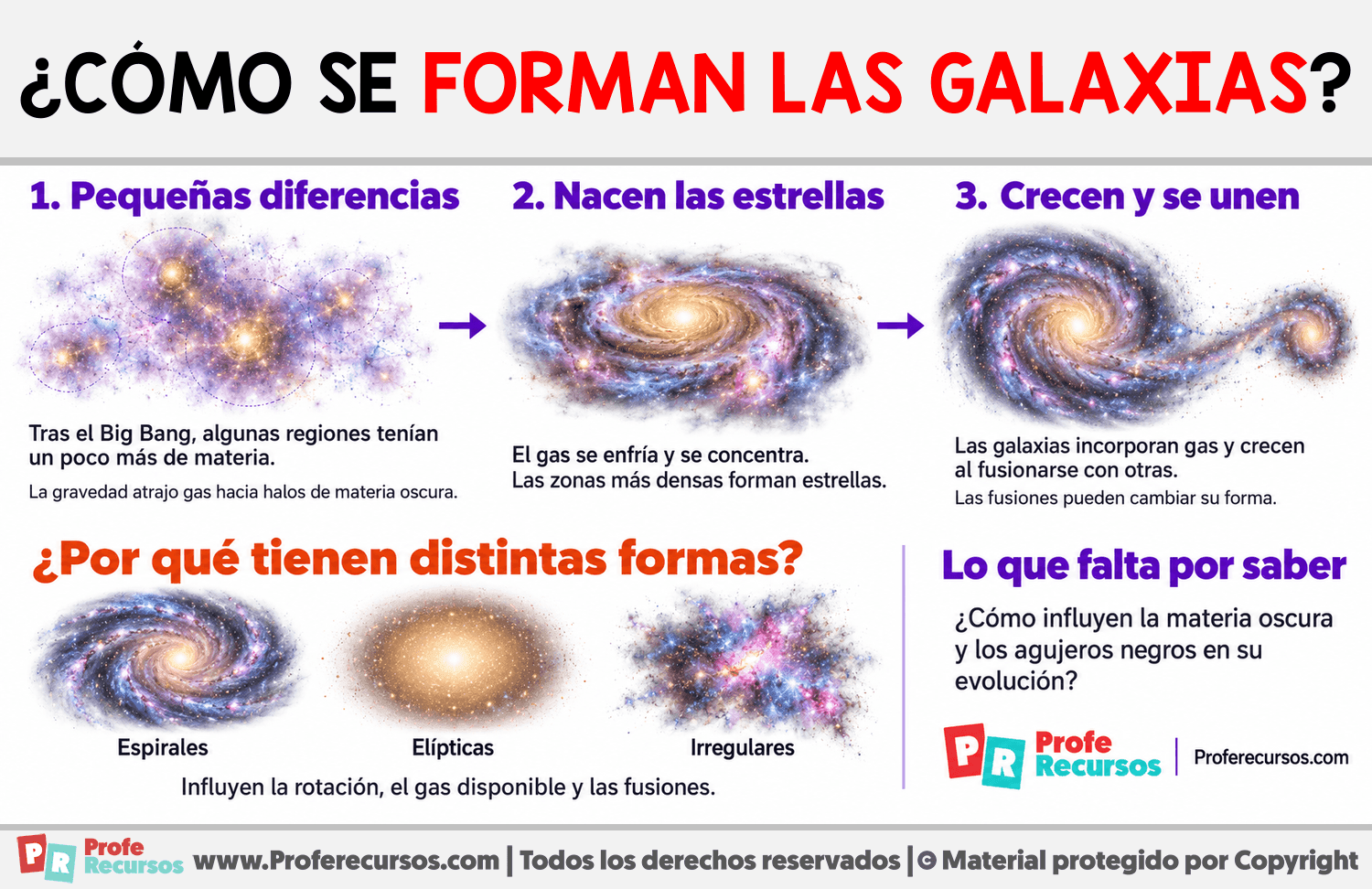 ¿Cómo se forman las galaxias? Infografia sobre ¿Cómo se forman las galaxias?