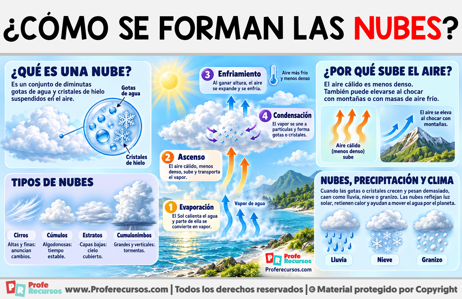 ¿Cómo se forman las Nubes? Infografia sobre ¿Cómo se forman las Nubes?