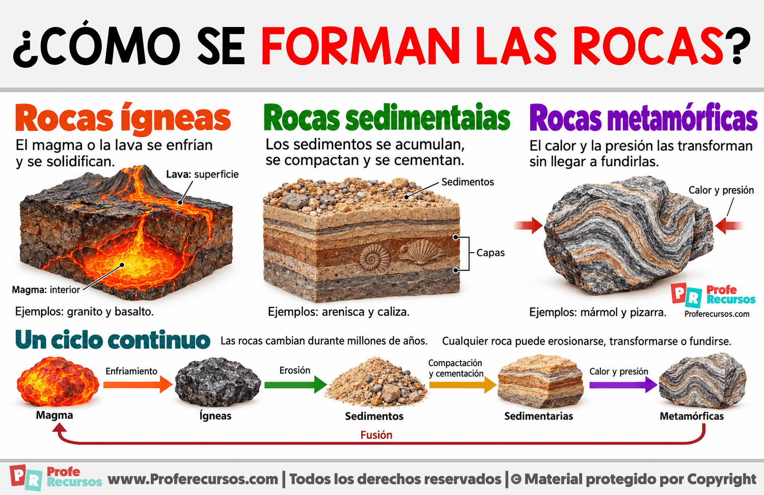 ¿Cómo se forman las rocas? Infografia sobre ¿Cómo se forman las rocas?