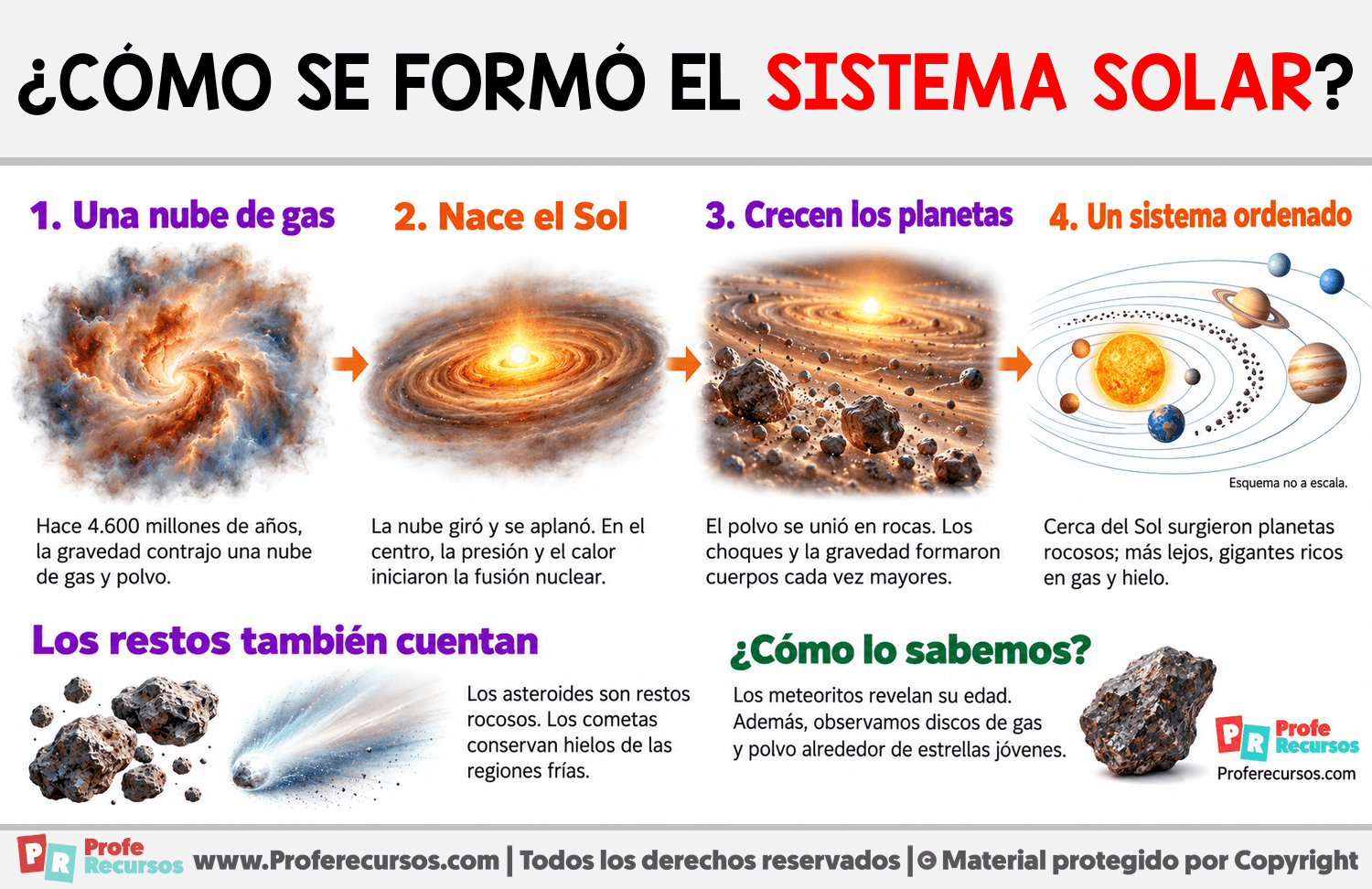 ¿Cómo se formó el sistema solar? Infografia sobre ¿Cómo se formó el sistema solar?