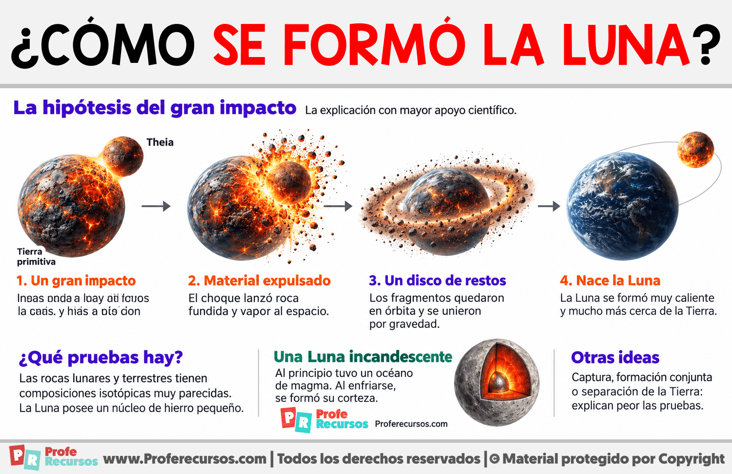 ¿Cómo se formó la Luna? Infografia sobre ¿Cómo se formó la Luna?