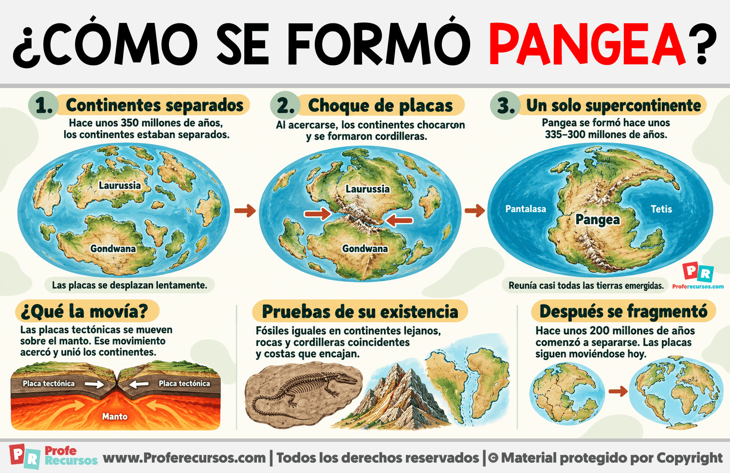 ¿Cómo se formó Pangea? Infografia sobre ¿Cómo se formó Pangea?