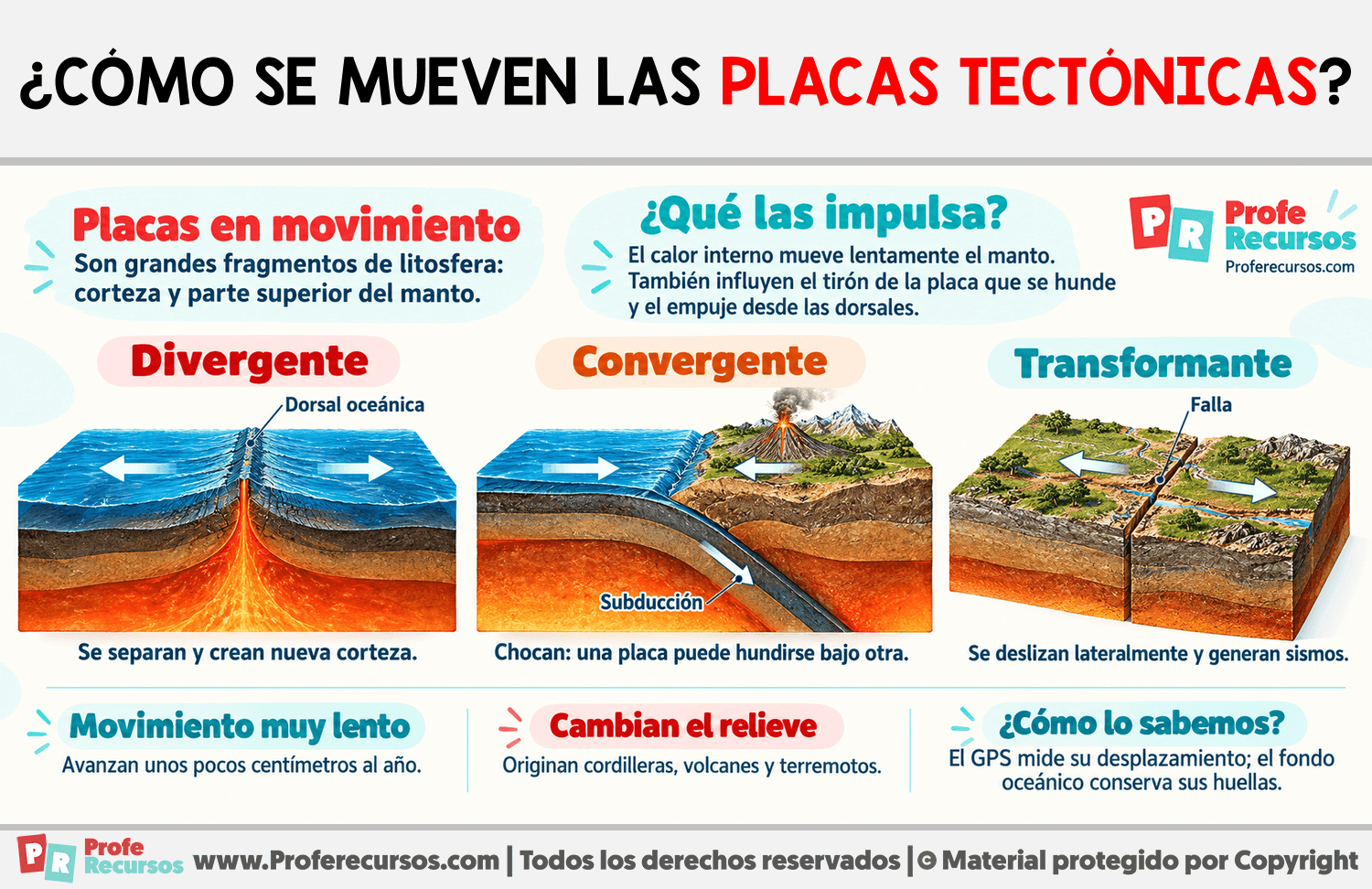 ¿Cómo se mueven las placas tectónicas? Infografia sobre ¿Cómo se mueven las placas tectónicas?