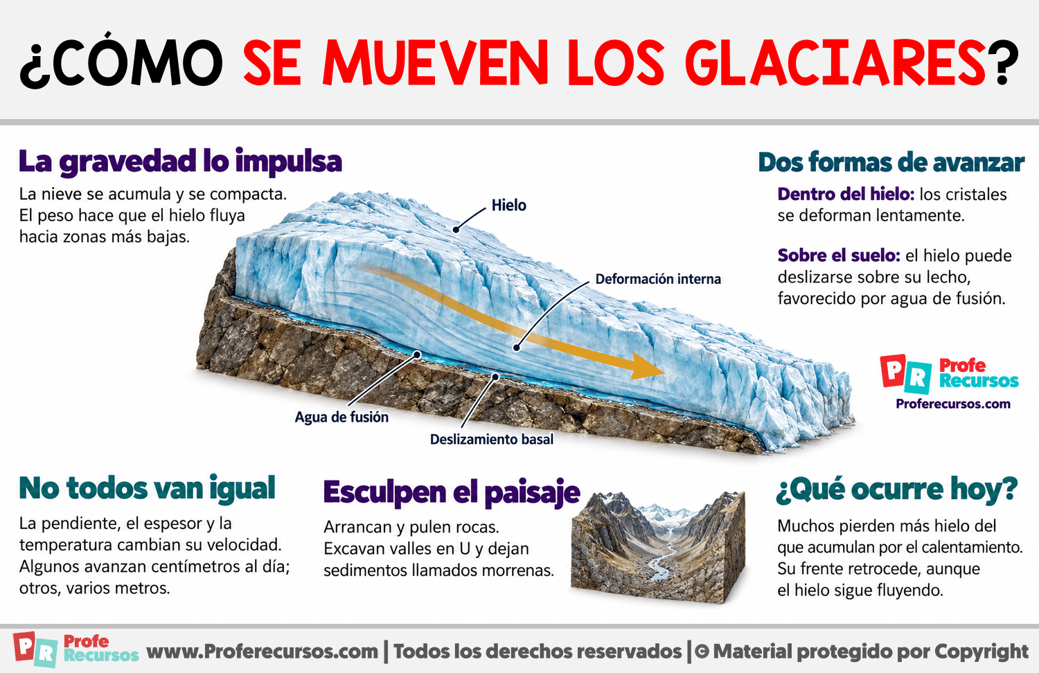 ¿Cómo se mueven los glaciares? Infografia sobre ¿Cómo se mueven los glaciares?