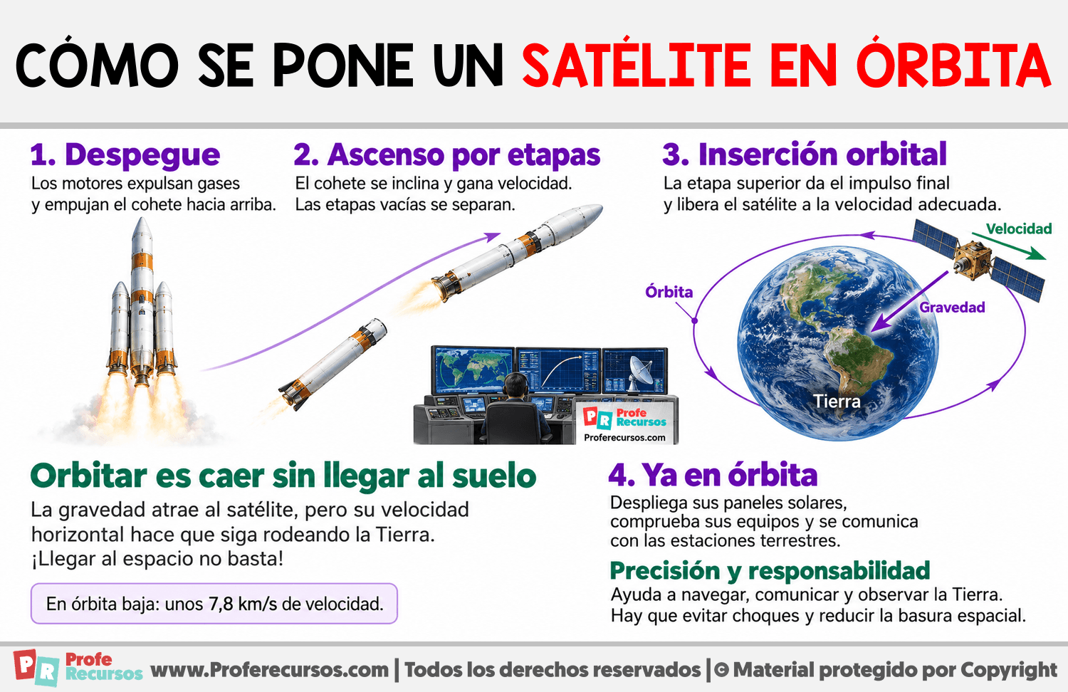 ¿Cómo se pone un satélite en órbita? Infografia sobre ¿Cómo se pone un satélite en órbita?