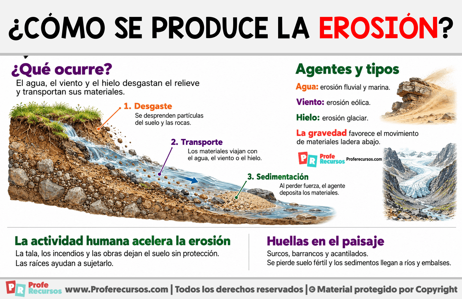 ¿Cómo se produce la erosión? Infografia sobre ¿Cómo se produce la erosión?