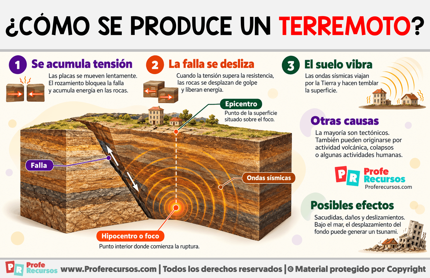¿Cómo se produce un terremoto? Infografia sobre ¿Cómo se produce un terremoto?