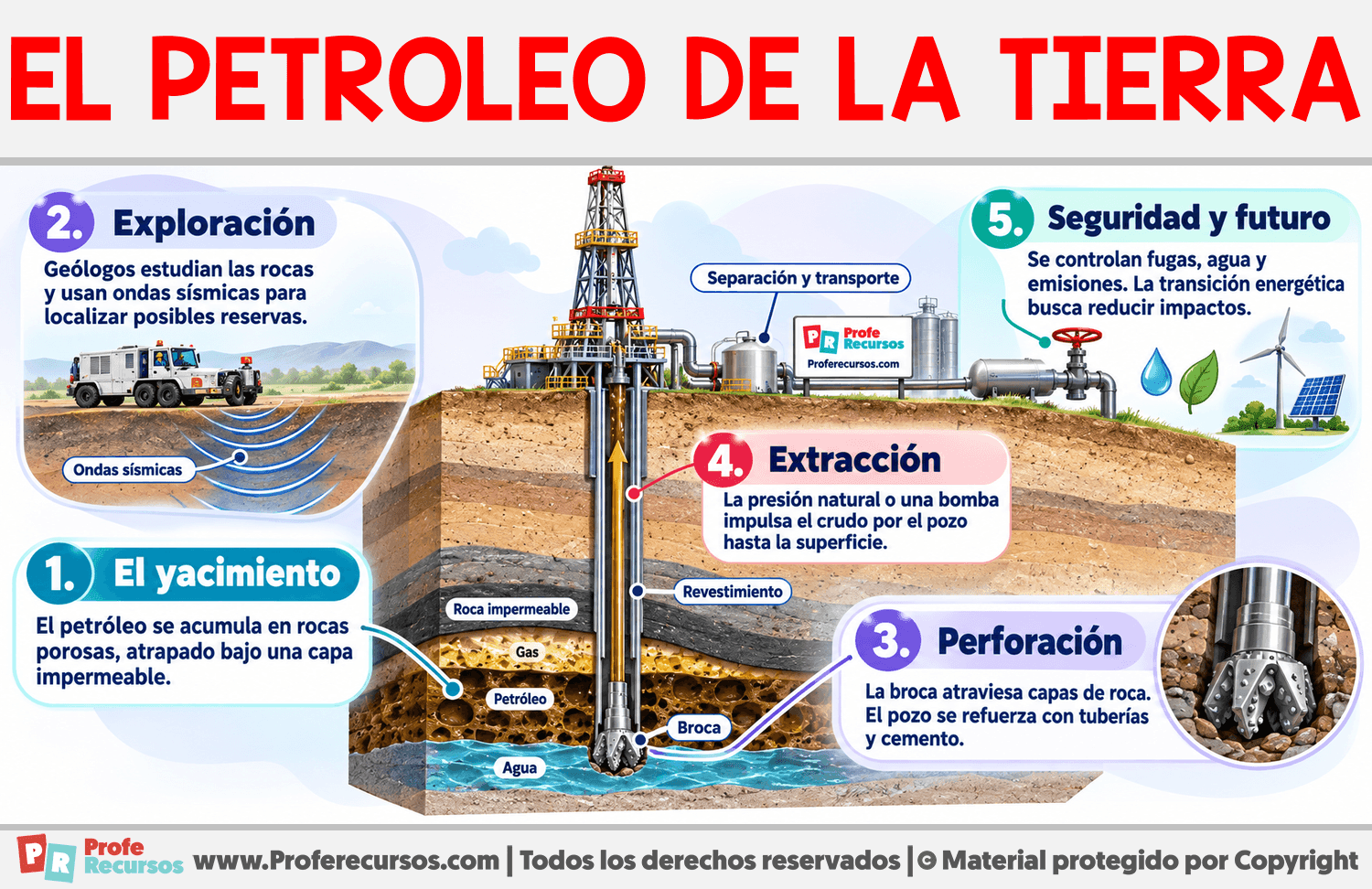 ¿Cómo se saca el petroleo de la Tierra? Infografia sobre ¿Cómo se saca el petroleo de la Tierra?