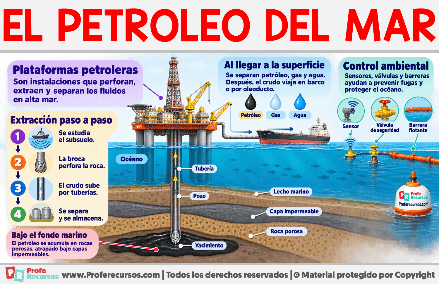 ¿Cómo se saca el petroleo del Mar? Infografia sobre ¿Cómo se saca el petroleo del Mar?