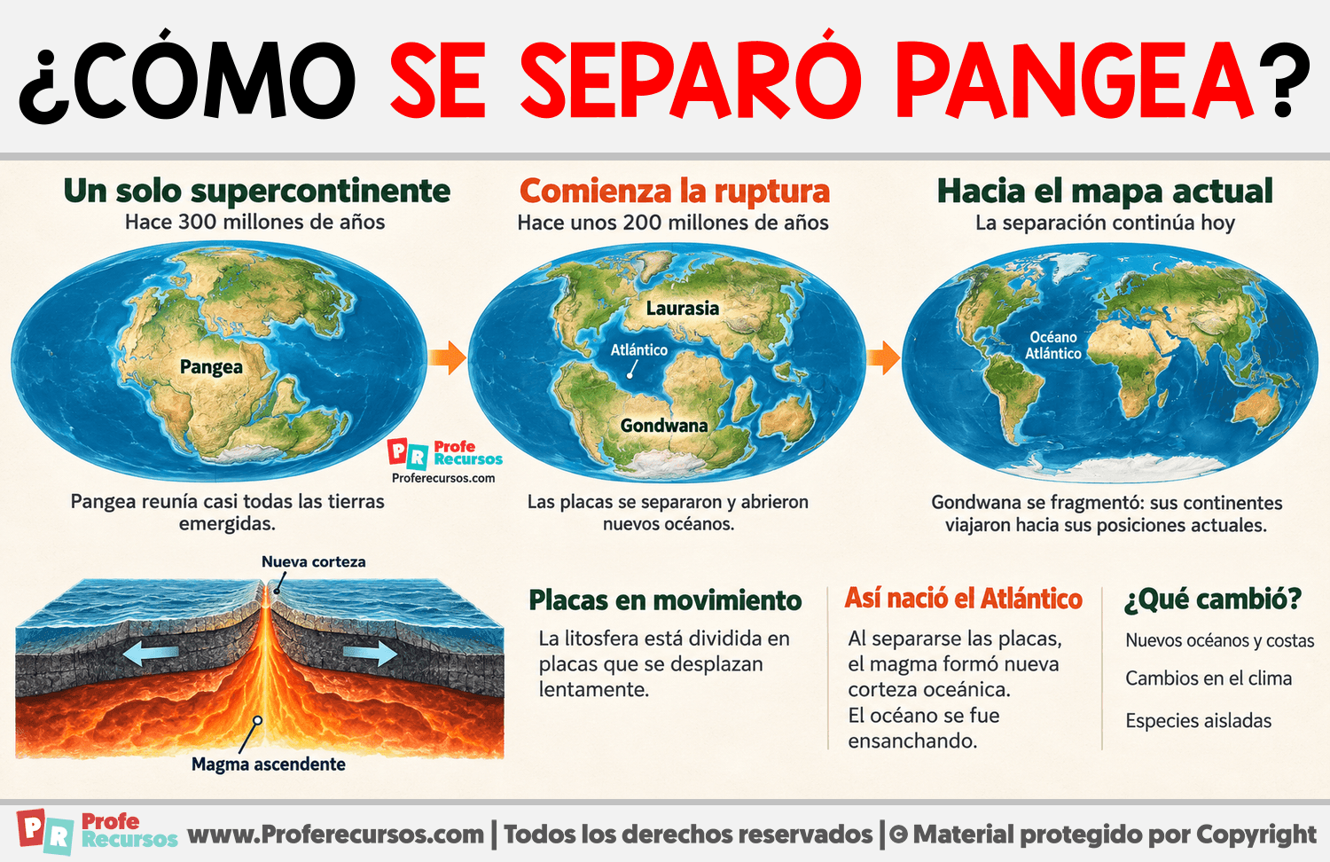 ¿Cómo se separó Pangea? Infografia sobre ¿Cómo se separó Pangea?