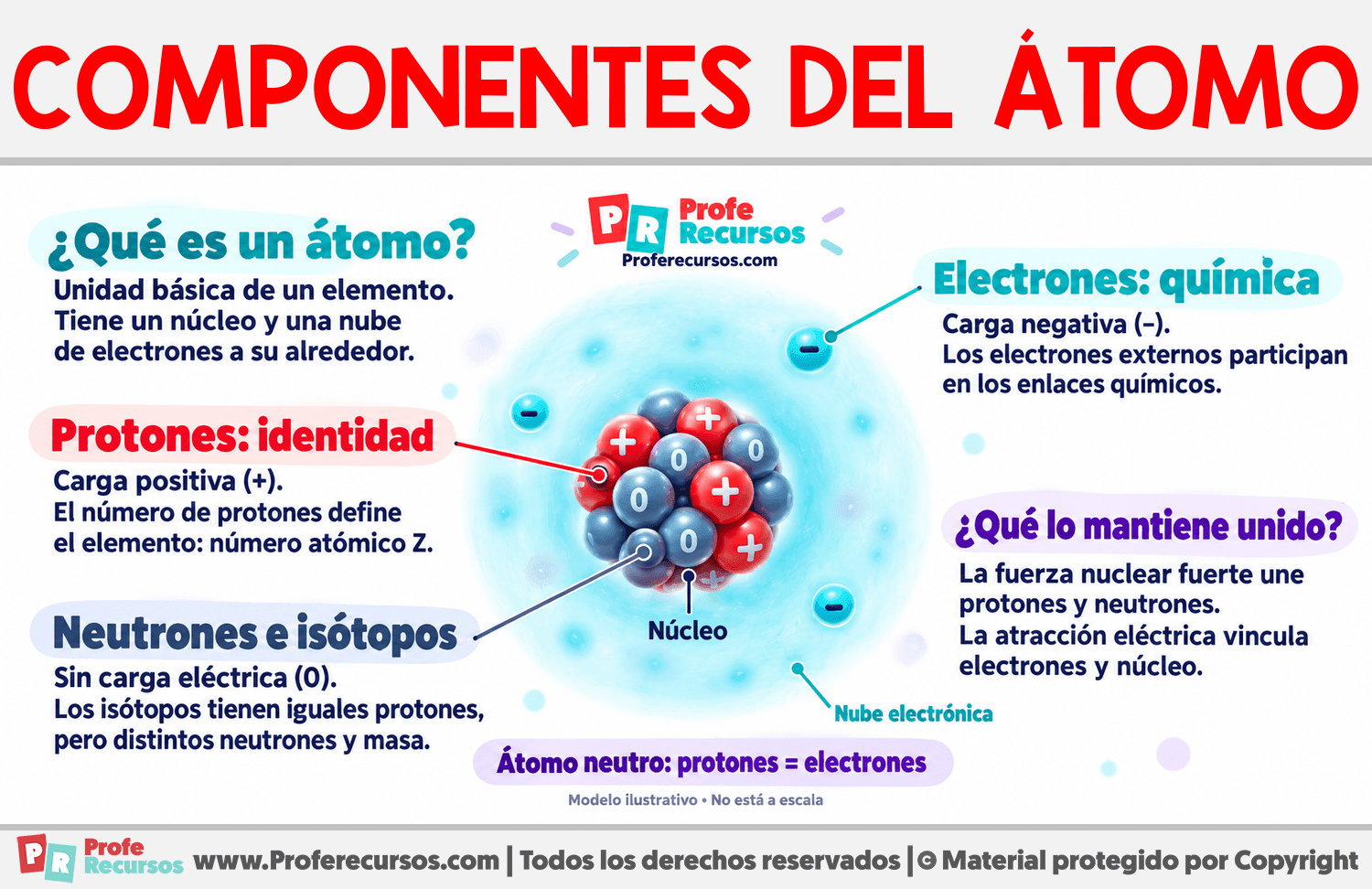 Componentes del átomo Infografia sobre Componentes del átomo