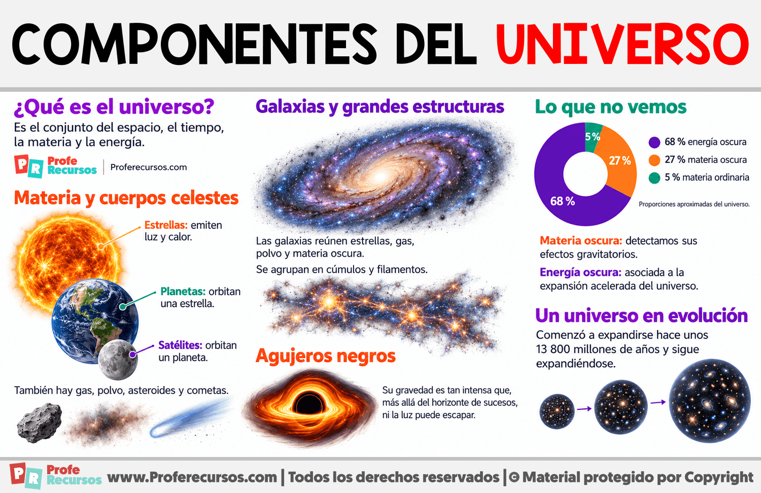 Componentes del universo Infografia sobre Componentes del universo