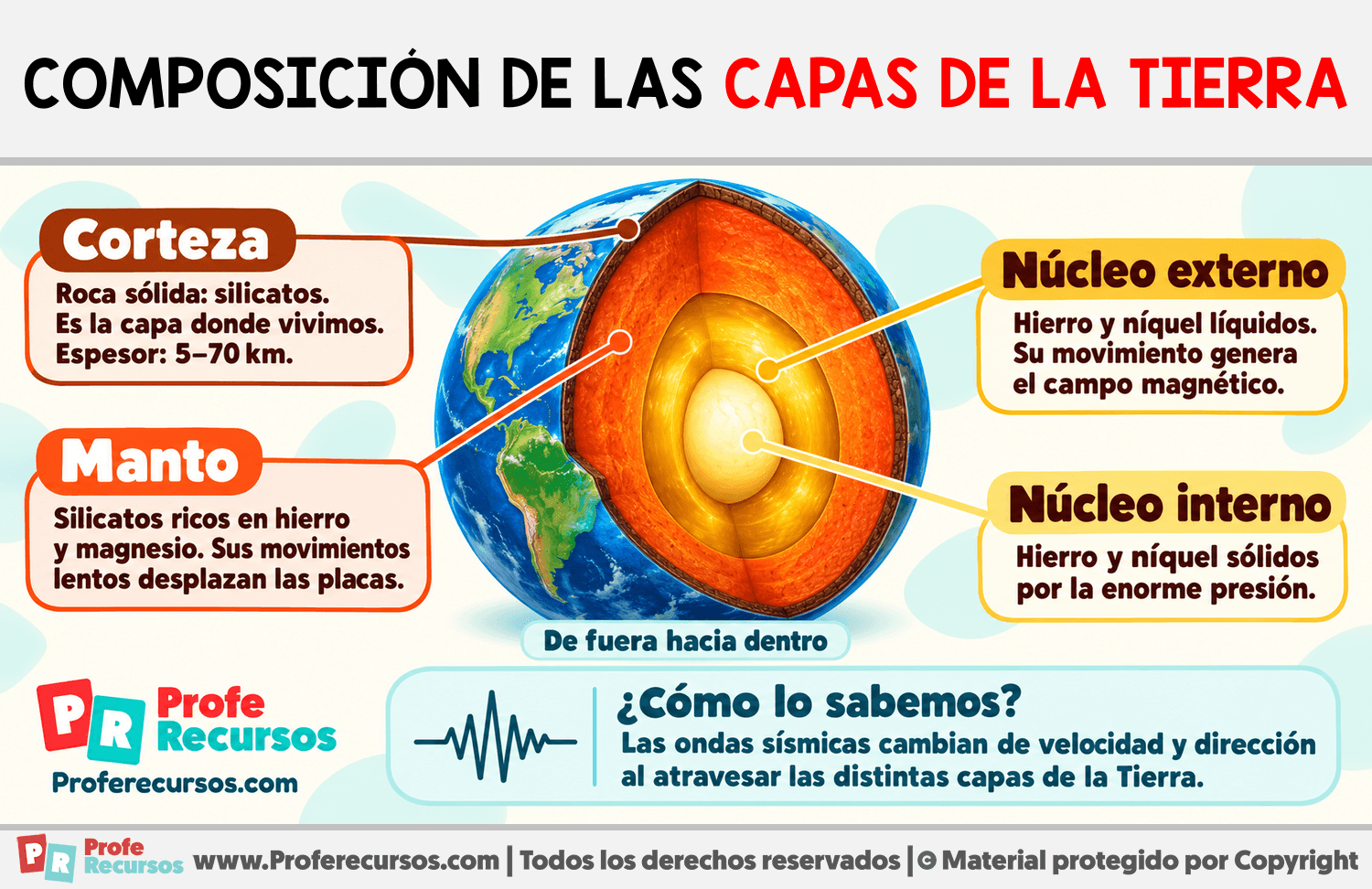Composición de las capas de la Tierra Infografia sobre Composición de las capas de la Tierra