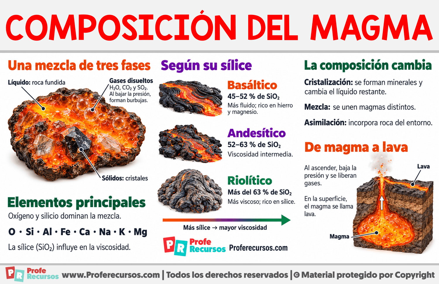 Composición del magma Infografia sobre Composición del magma