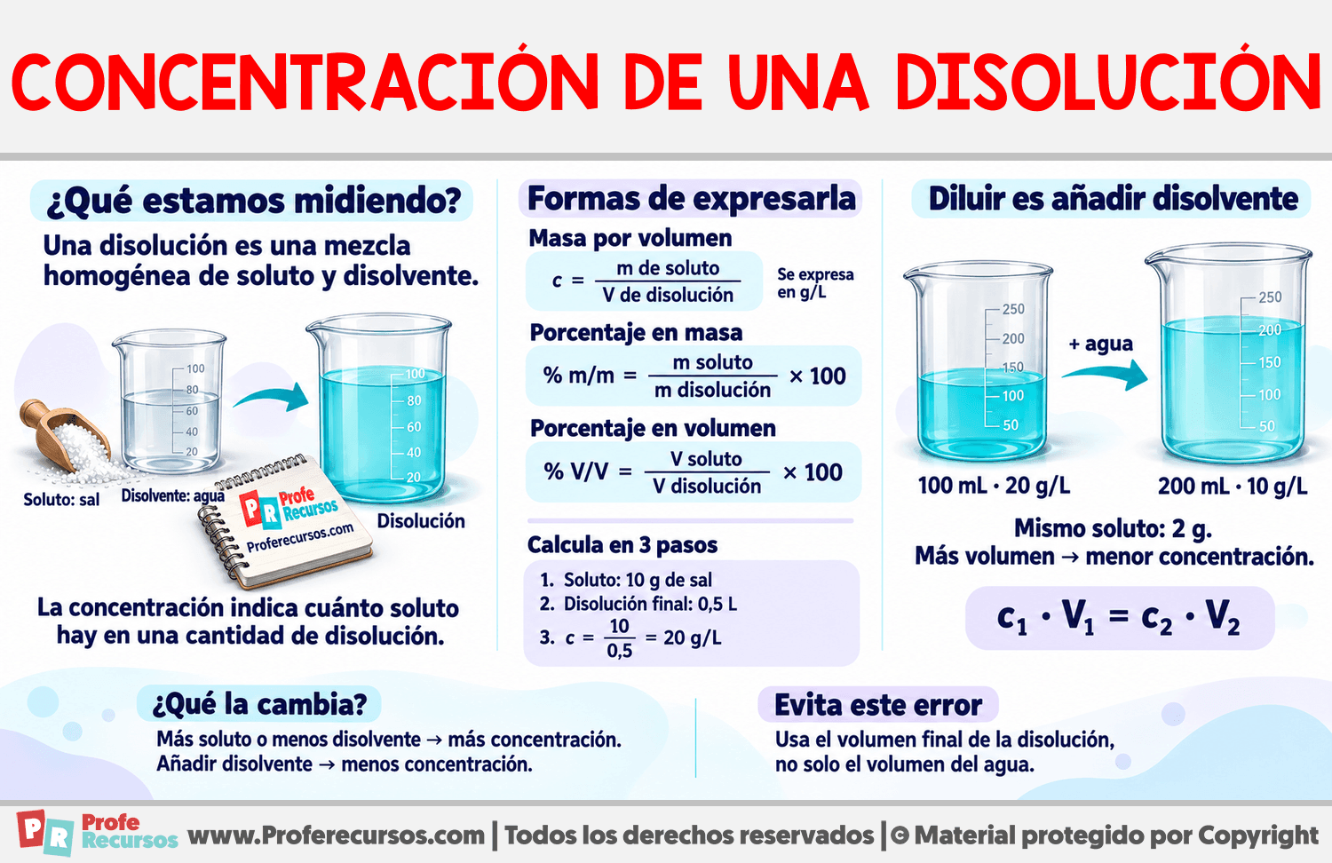 Concentración de una disolución Infografia sobre Concentración de una disolución