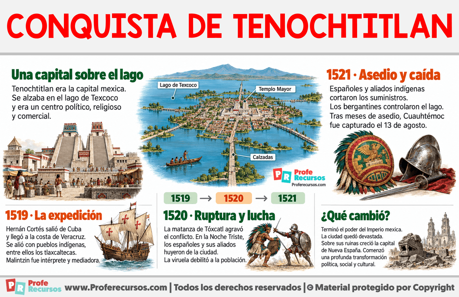 Conquista de Tenochtitlan | Resumen Infografia sobre Conquista de Tenochtitlan | Resumen