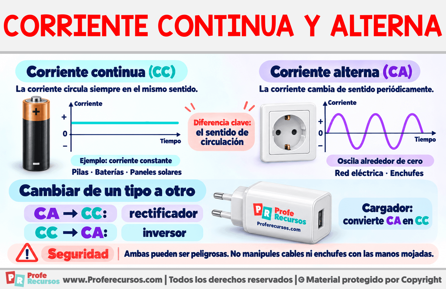 Corriente continua y alterna Infografia sobre Corriente continua y alterna