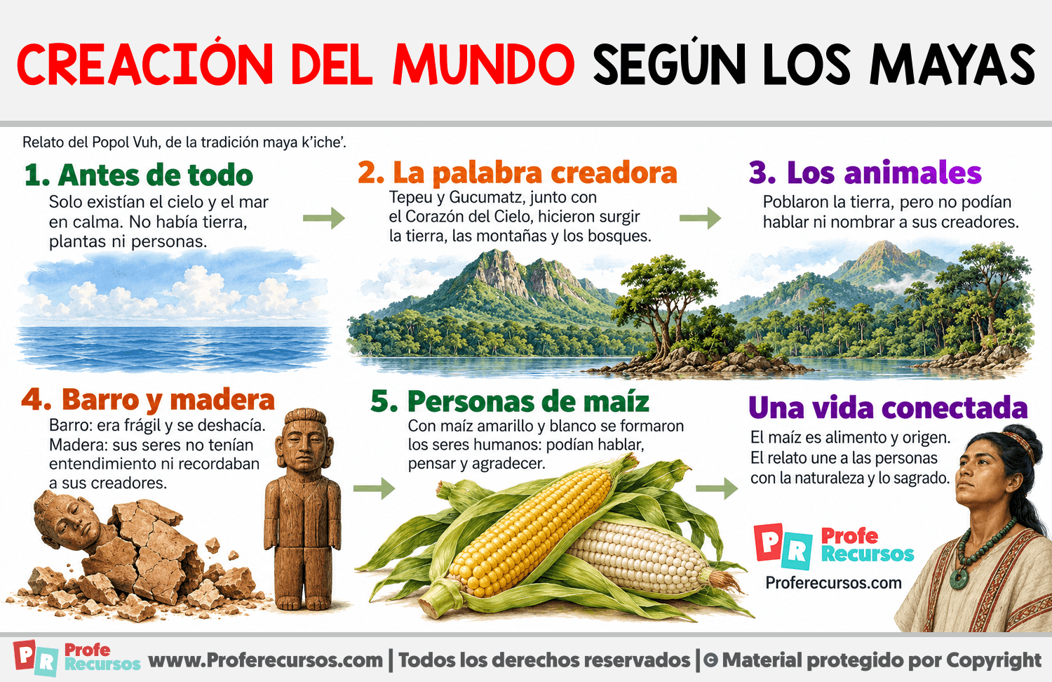 Creación del mundo según los mayas Infografia sobre Creación del mundo según los mayas