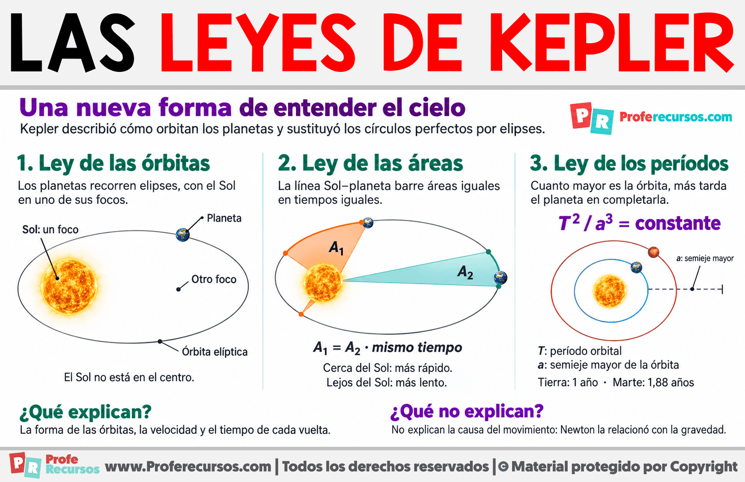 ¿Cuáles son las leyes de Kepler? Infografia sobre ¿Cuáles son las leyes de Kepler?