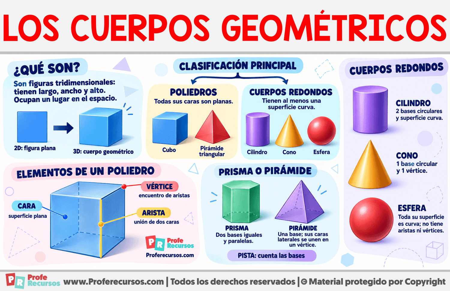 Cuerpos Geométricos: Clasificación y Elementos. Infografia sobre Cuerpos Geométricos: Clasificación y Elementos.