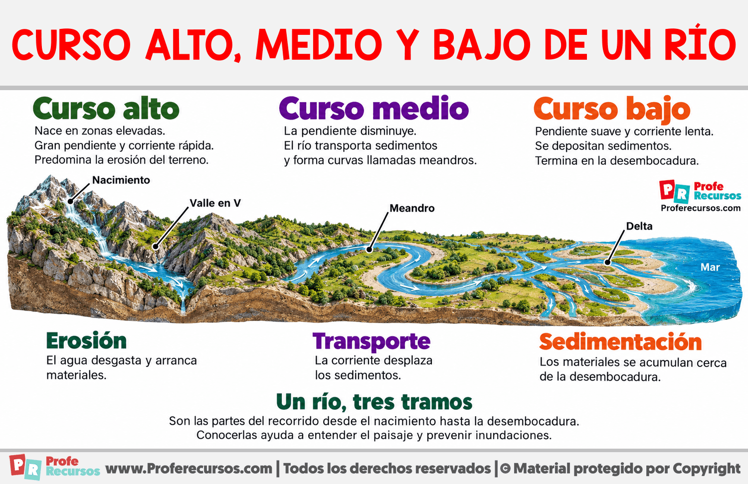 Curso alto, medio y bajo de un río Infografia sobre Curso alto, medio y bajo de un río