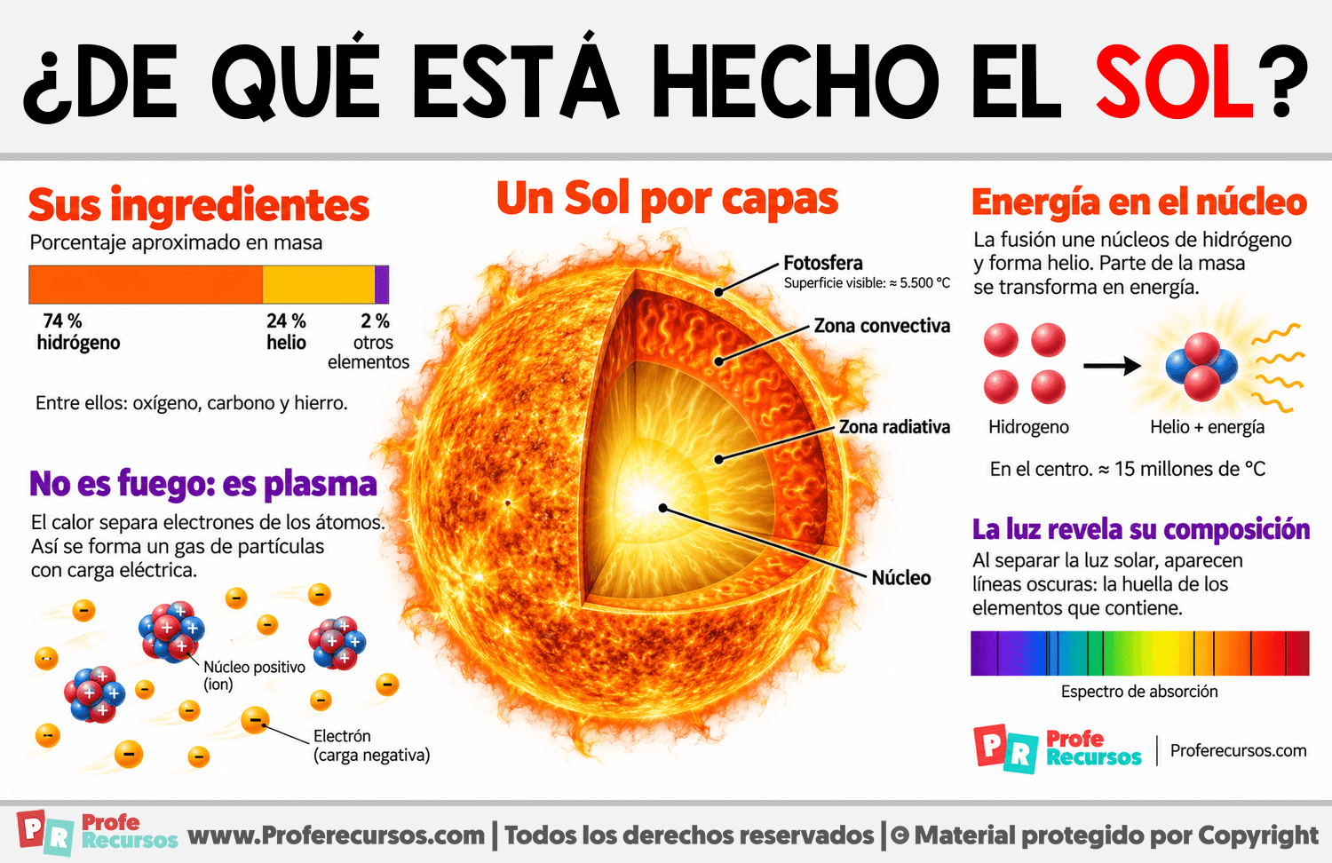 ¿De qué está hecho el Sol? Infografia sobre ¿De qué está hecho el Sol?
