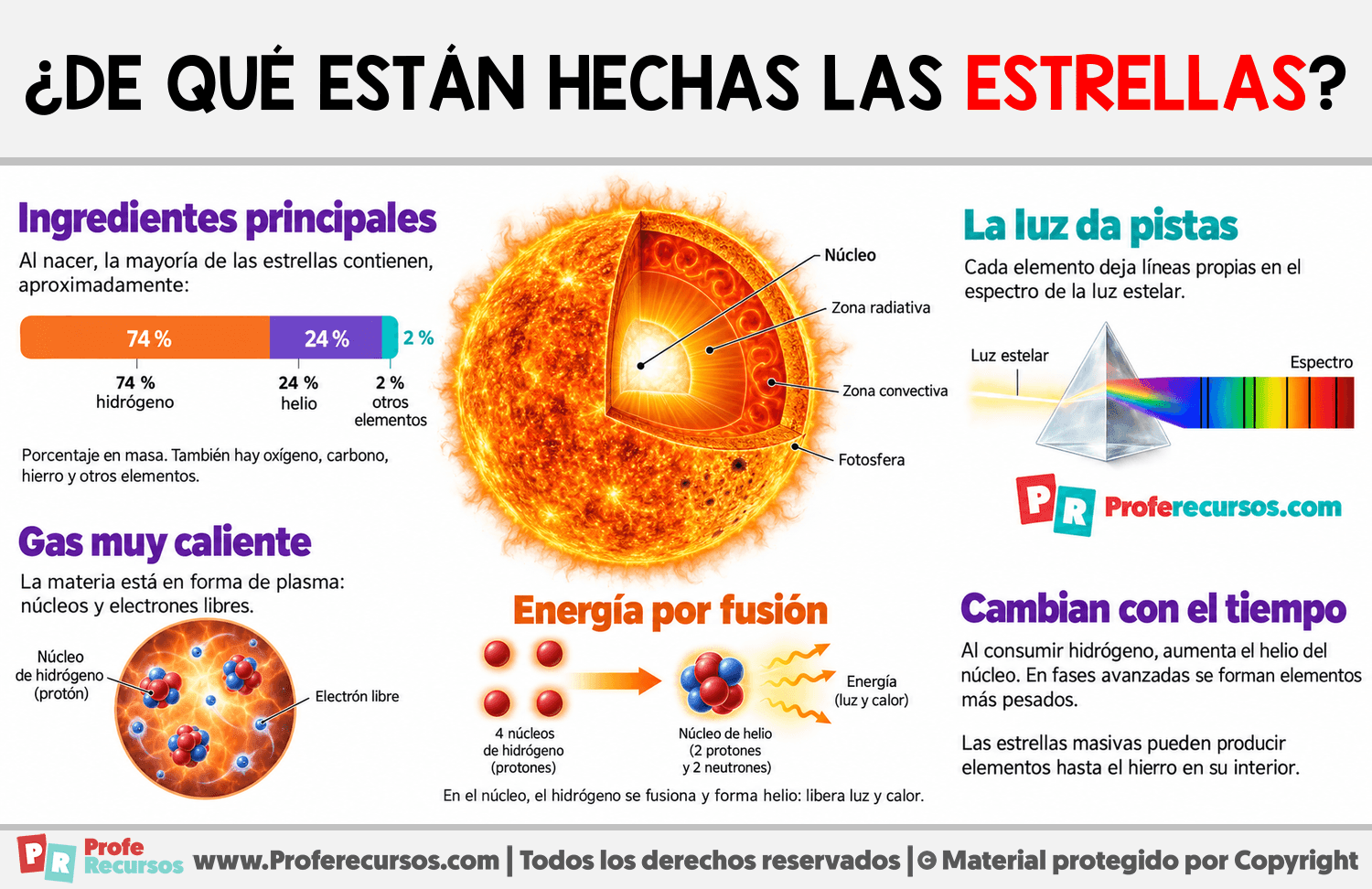 ¿De qué están hechas las estrellas? Infografia sobre ¿De qué están hechas las estrellas?