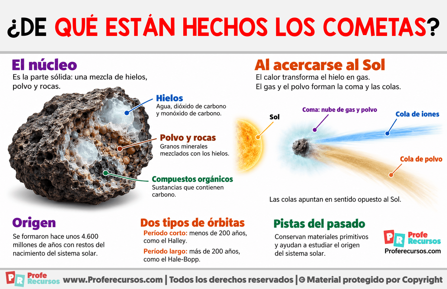 ¿De qué están hechos los cometas? Infografia sobre ¿De qué están hechos los cometas?