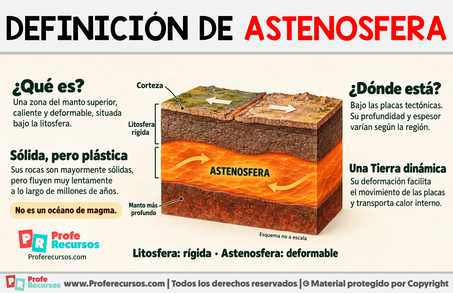 Definición de Astenosfera Infografia sobre Definición de Astenosfera
