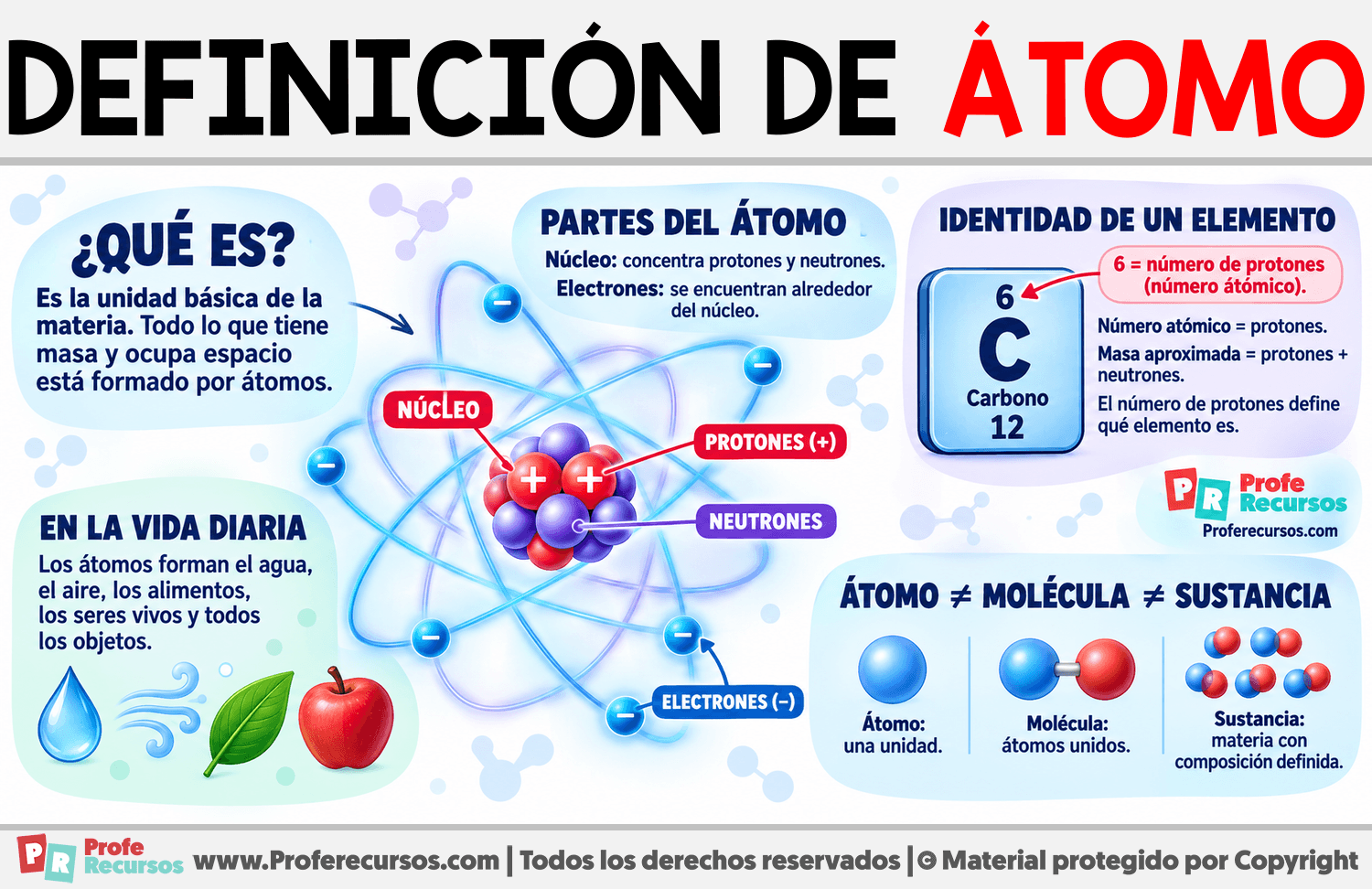 Definición de átomo Infografia sobre Definición de átomo
