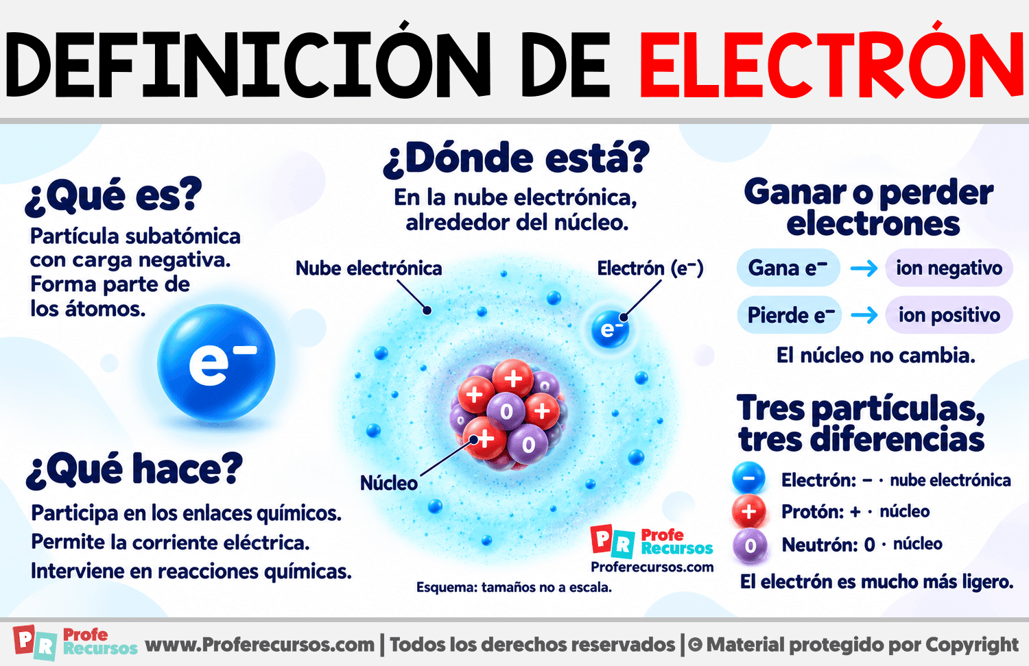 Definición de Electrón Infografia sobre Definición de Electrón