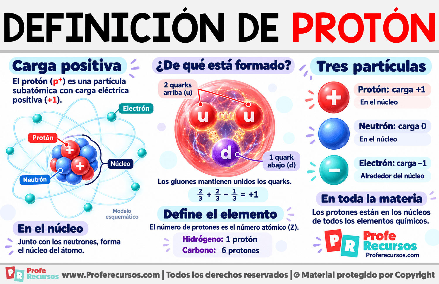 Definición de Protón Infografia sobre Definición de Protón