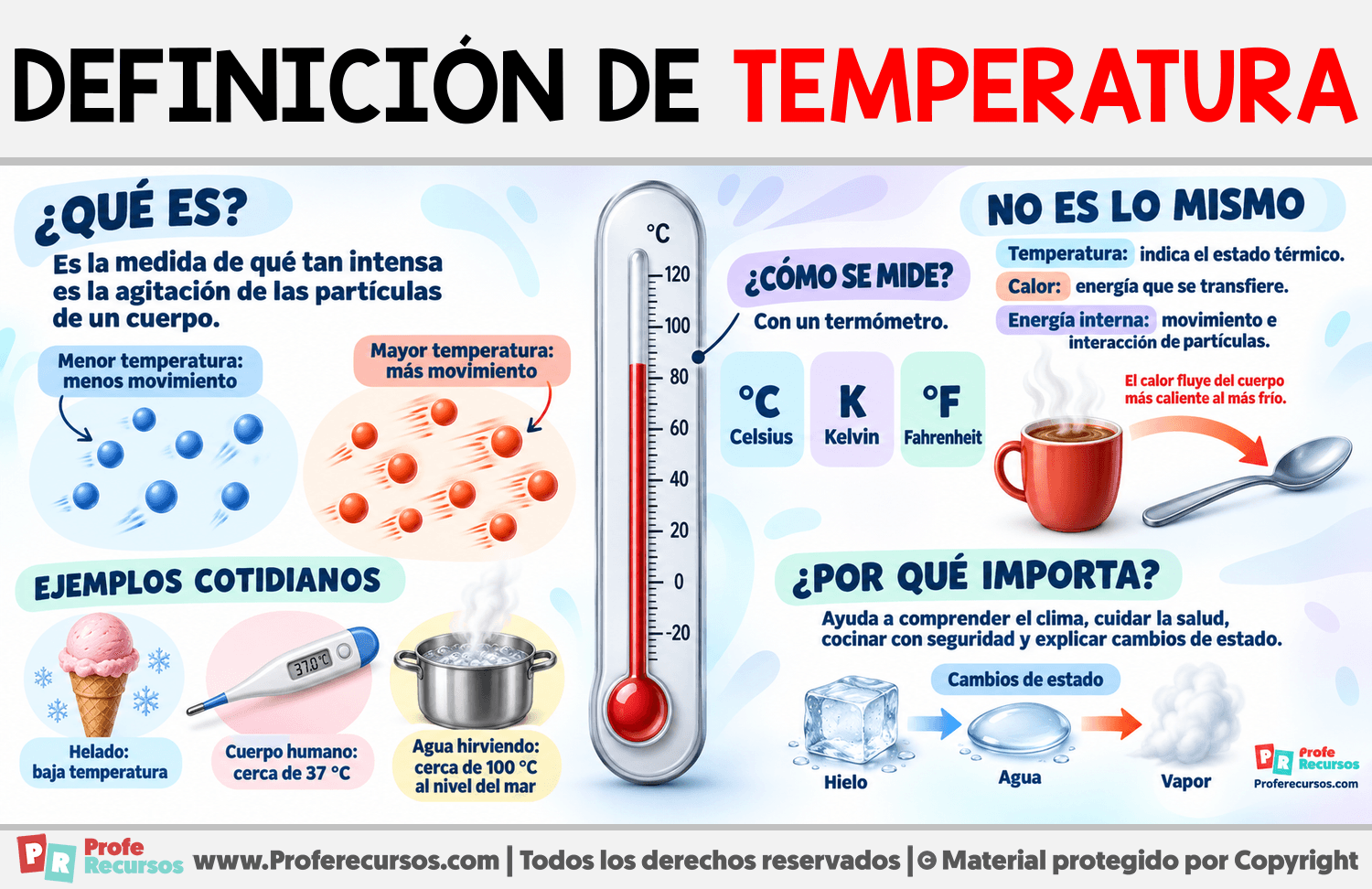 Definición de temperatura Infografia sobre Definición de temperatura