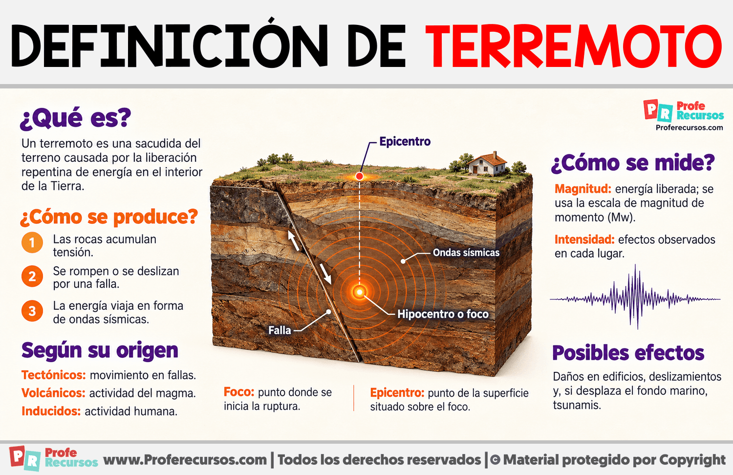 Definición de terremoto Infografia sobre Definición de terremoto
