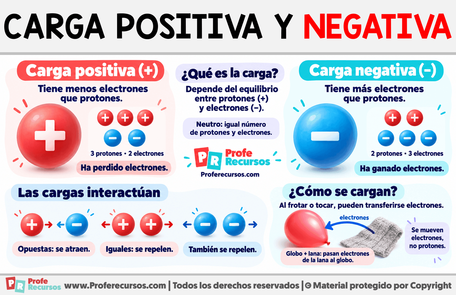 Diferencia entre carga positiva y negativa Infografia sobre Diferencia entre carga positiva y negativa