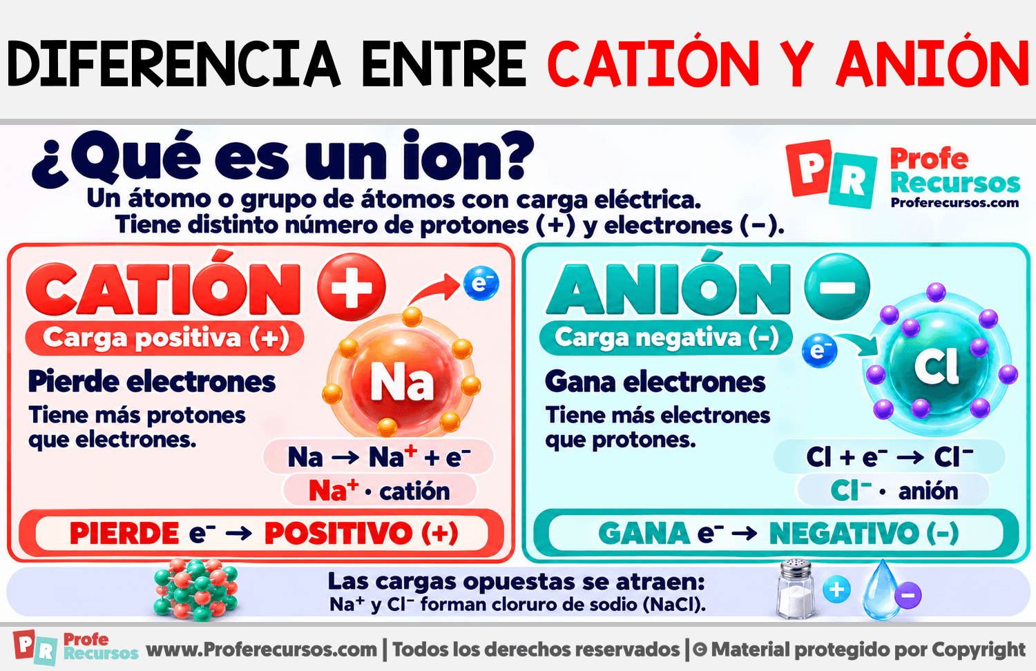 Diferencia entre catión y anión Infografia sobre Diferencia entre catión y anión