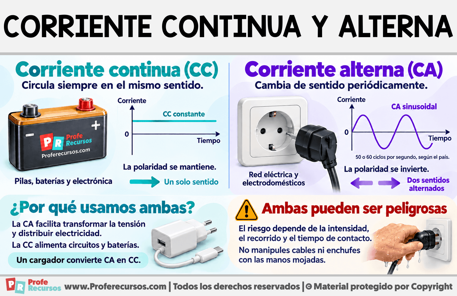 Diferencia entre corriente continua y alterna Infografia sobre Diferencia entre corriente continua y alterna